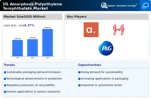US Amorphous Polyethylene Terephthalate Market Infographic