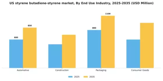 US Styrene Butadiene Styrene Market Segment Image 1