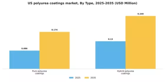 US Polyurea Coatings Market Segment Image 3
