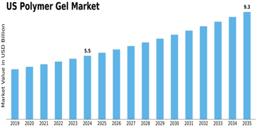US Polymer Gel Market Size