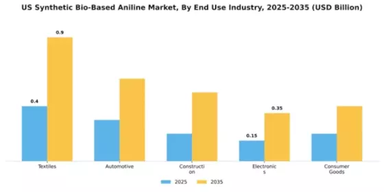 US Synthetic Bio-Based Aniline Market Segment Image 1