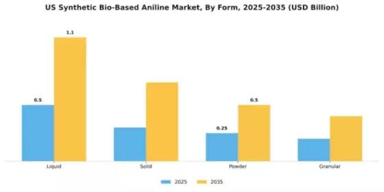 US Synthetic Bio-Based Aniline Market Segment Image 2