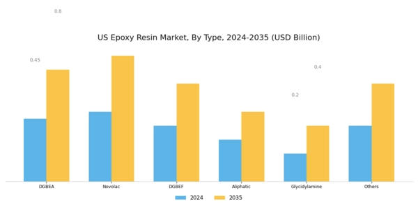 US Flexible Epoxy Resin Market Segment Image 0