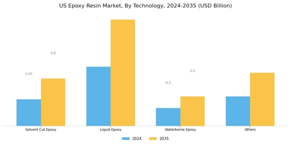 US Flexible Epoxy Resin Market Segment Image 1