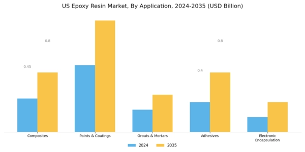US Flexible Epoxy Resin Market Segment Image 2
