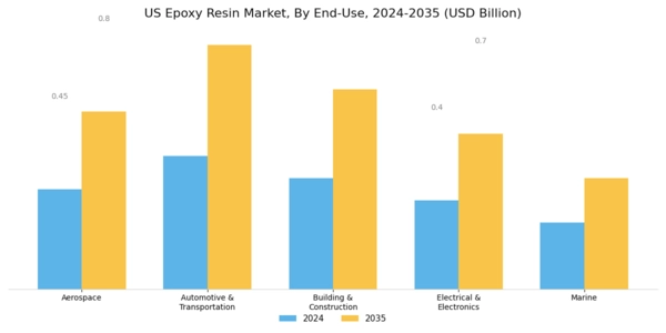 US Flexible Epoxy Resin Market Segment Image 3