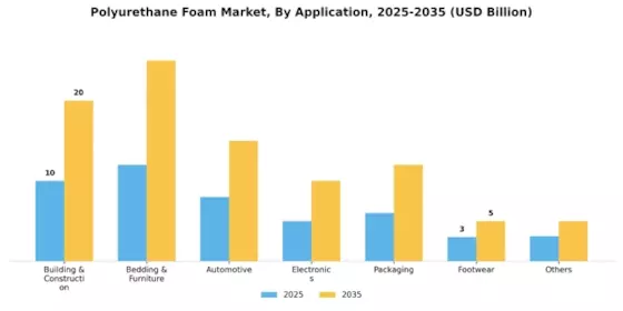 Polyurethane Foam Market Segment Image 1