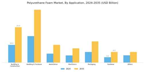 Polyurethane Foam Market Segment Image 1