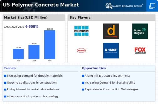 US Polymer Concrete Market Infographic