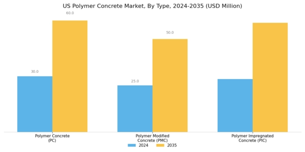 US Polymer Concrete Market Segment Image 0