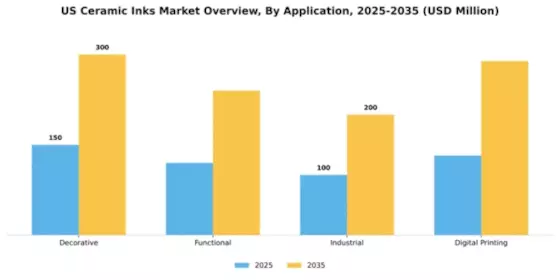 US Ceramic Inks Market Segment Image 0