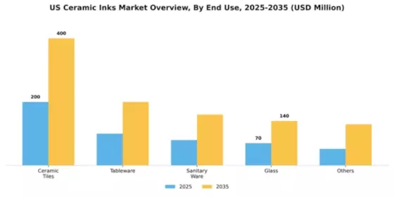 US Ceramic Inks Market Segment Image 1