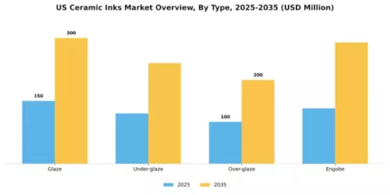 US Ceramic Inks Market Segment Image 4