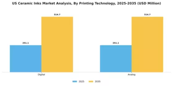 US Ceramic Inks Market Segment Image 2