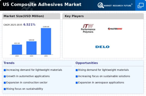 US Composite Adhesives Market Infographic