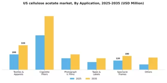 US Cellulose Acetate Market Segment Image 0