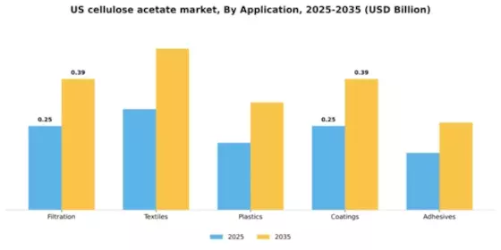 US Cellulose Acetate Market Segment Image 0