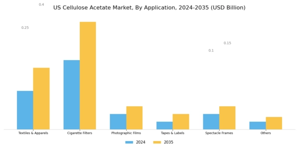 US Cellulose Acetate Market Segment Image 1