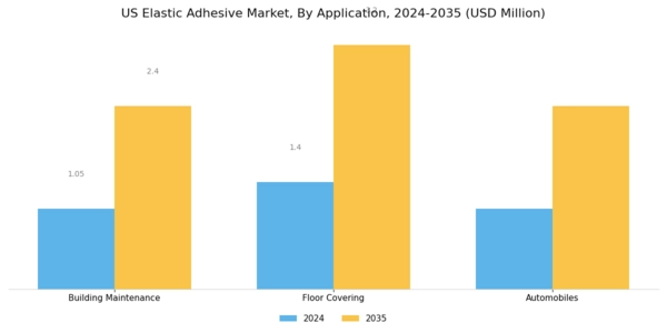 US Elastic Adhesive Market Segment Image 1