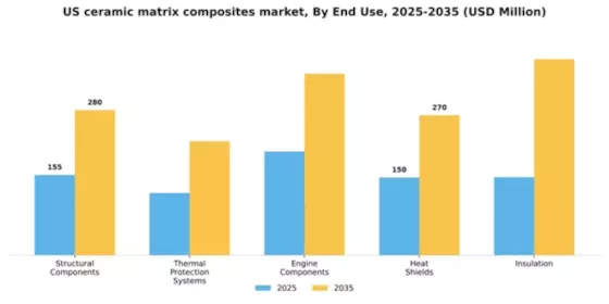 US Ceramic Matrix Composites Market Segment Image 1