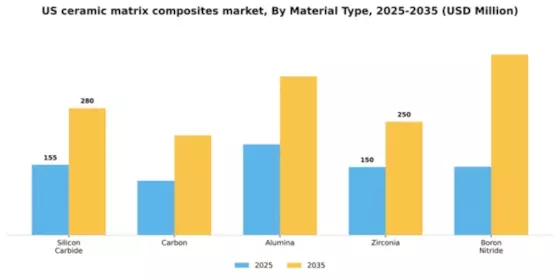 US Ceramic Matrix Composites Market Segment Image 3