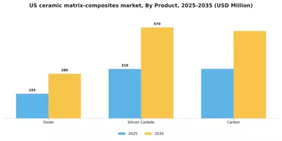 US Ceramic Matrix Composites Market Segment Image 1