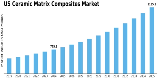 US Ceramic Matrix Composites Market Size