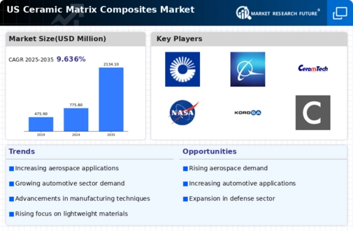 US Ceramic Matrix Composites Market Infographic