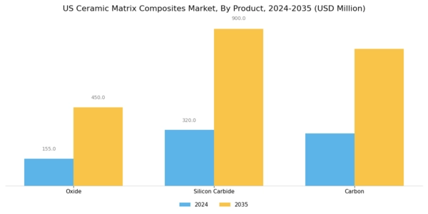 US Ceramic Matrix Composites Market Segment Image 0