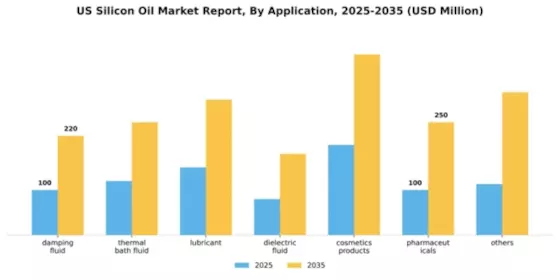 US Silicon Oil Market Segment Image 0