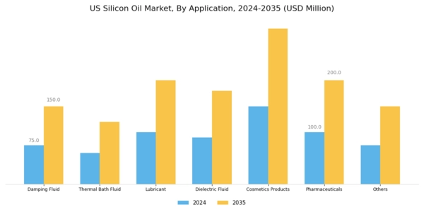US Silicon Oil Market Segment Image 0