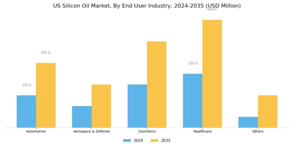 US Silicon Oil Market Segment Image 1