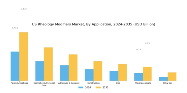 US Inorganic Rheology Modifiers Market Segment Image 1