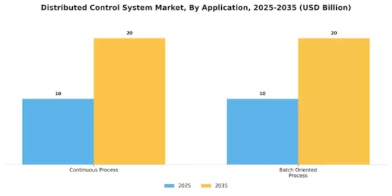 Global Distributed Control System Market Segment Image 0