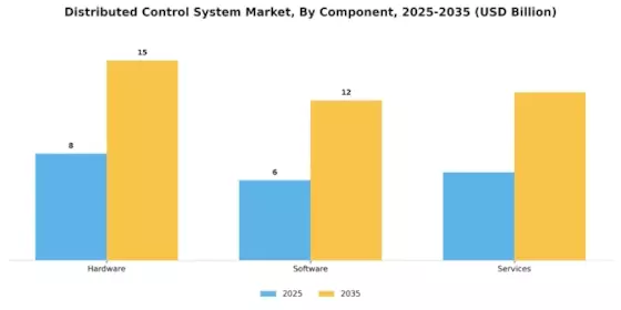 Global Distributed Control System Market Segment Image 1