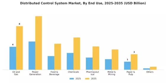 Global Distributed Control System Market Segment Image 2