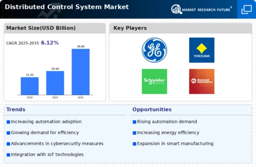 Global Distributed Control System Market Infographic