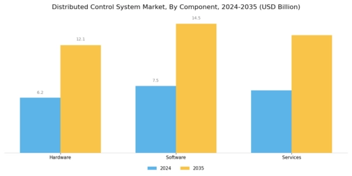 Global Distributed Control System Market Segment Image 0