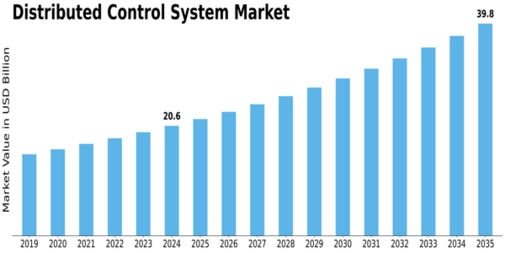 Global Distributed Control System Market Size