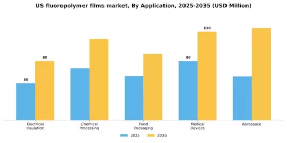 US Fluoropolymer Films Market Segment Image 0