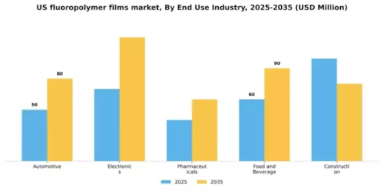 US Fluoropolymer Films Market Segment Image 1