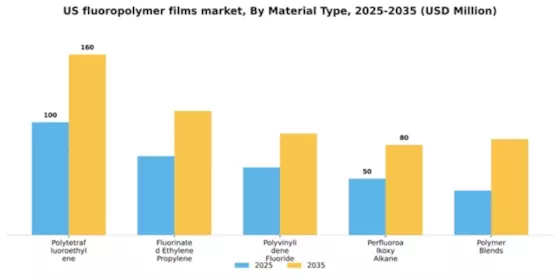 US Fluoropolymer Films Market Segment Image 2