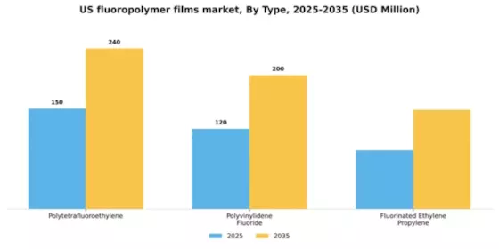 US Fluoropolymer Films Market Segment Image 2