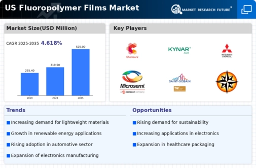 US Fluoropolymer Films Market Infographic