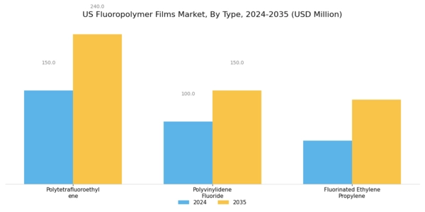 US Fluoropolymer Films Market Segment Image 1