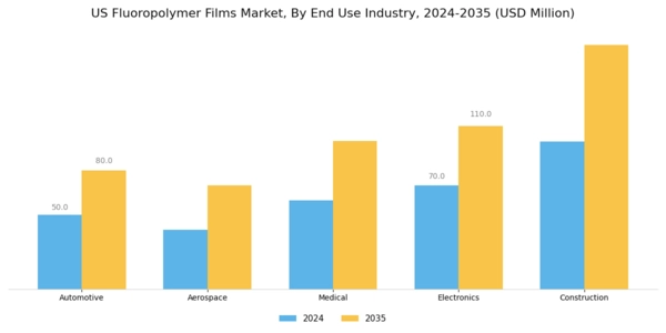 US Fluoropolymer Films Market Segment Image 2