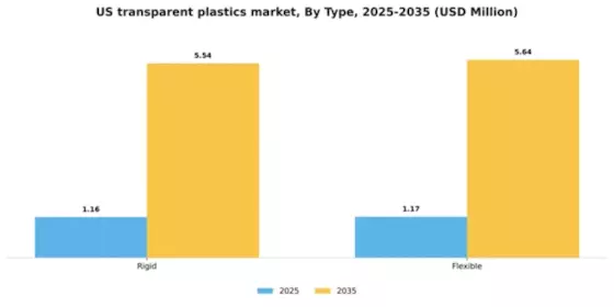US Transparent Plastics Market Segment Image 2