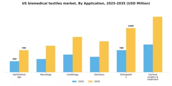 US Biomedical Textiles Market Segment Image 0