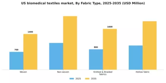 US Biomedical Textiles Market Segment Image 1