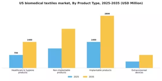 US Biomedical Textiles Market Segment Image 3